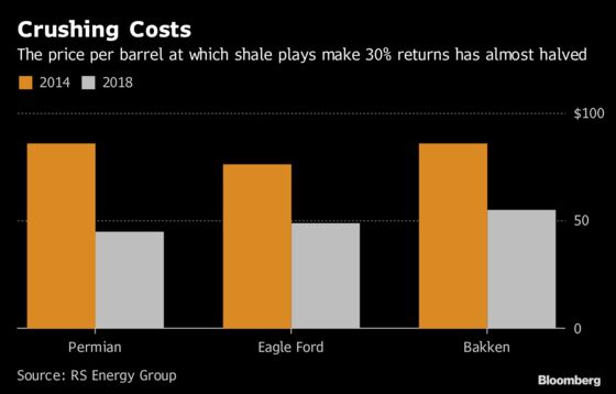 U.S. Shale Likes But Doesn't Need OPEC Cuts to Keep on Growing