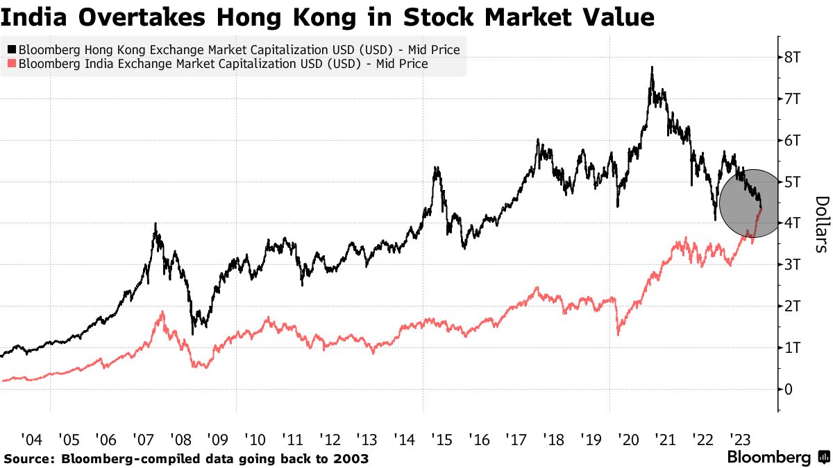 India Overtakes Hong Kong as World's Fourth Largest Stock Market - Bloomberg
