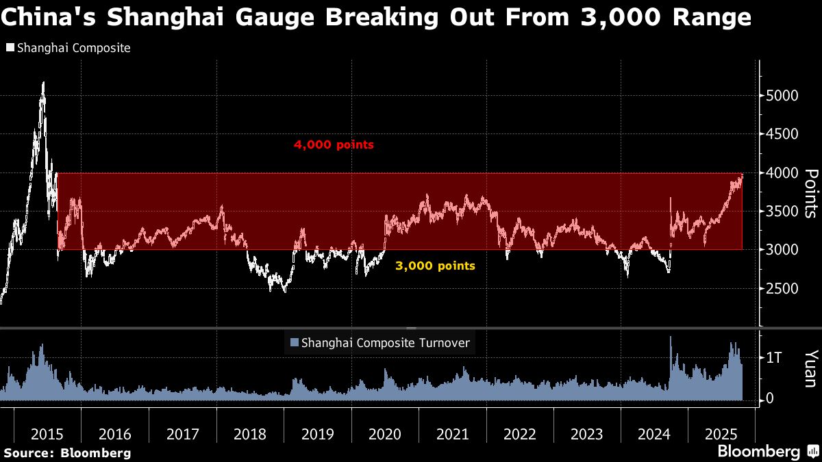 Shanghai Index Breaks 10-Year Range as Trade Tensions Ease