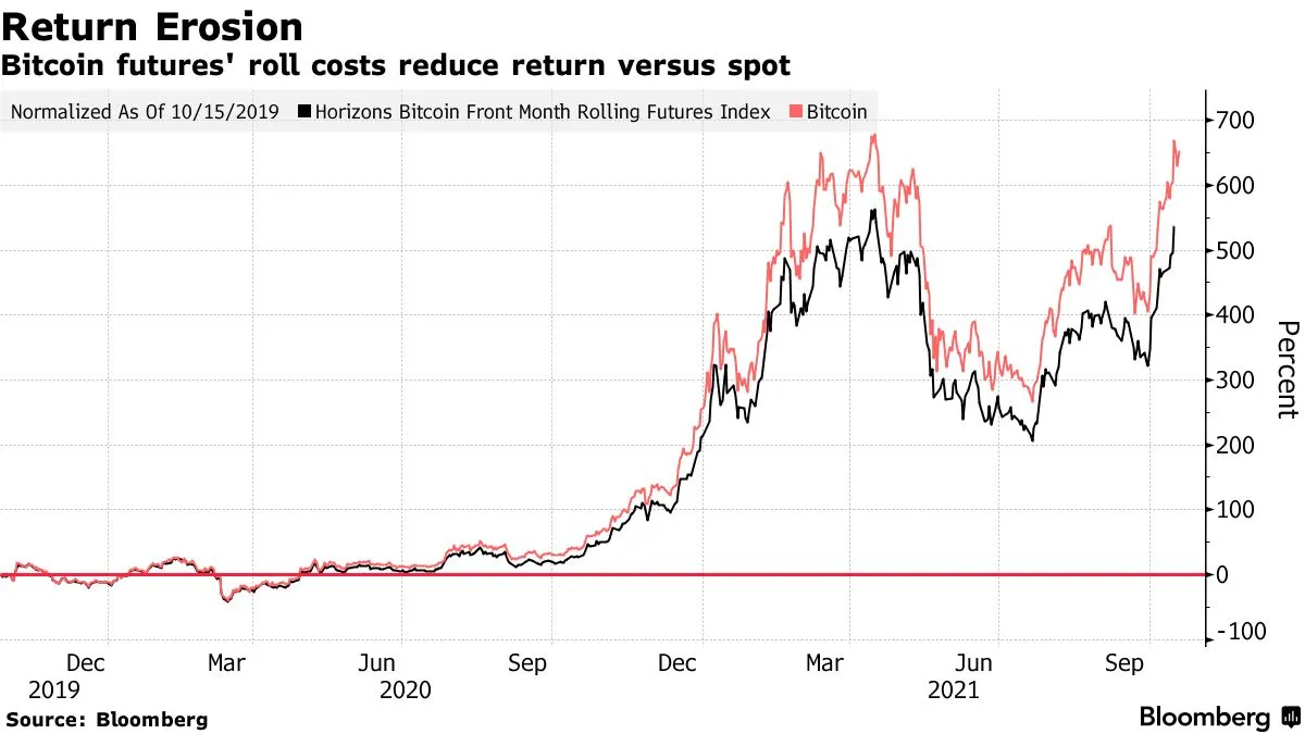 US Bitcoin ETF: How and Where to Trade? What Is ProShares? - Bloomberg