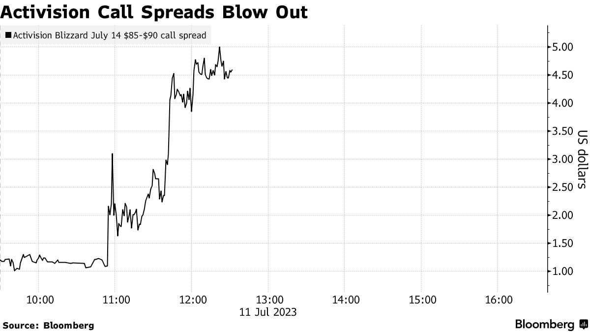 Activision Blizzard stock surged 10% after earnings