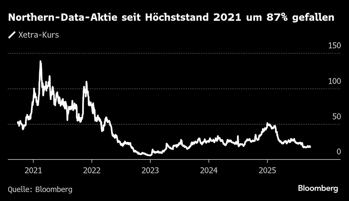 Northern-Data-Razzia: Aktie des Frankfurter KI-Cloud-Unternehmens fällt  fast 12% - Bloomberg