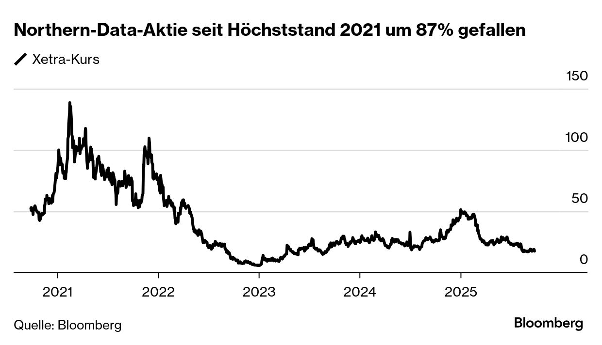 Northern-Data-Razzia: Aktie des Frankfurter KI-Cloud-Unternehmens fällt  fast 12% - Bloomberg