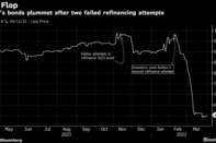 Kaltex's bonds plummet after two failed refinancing attempts