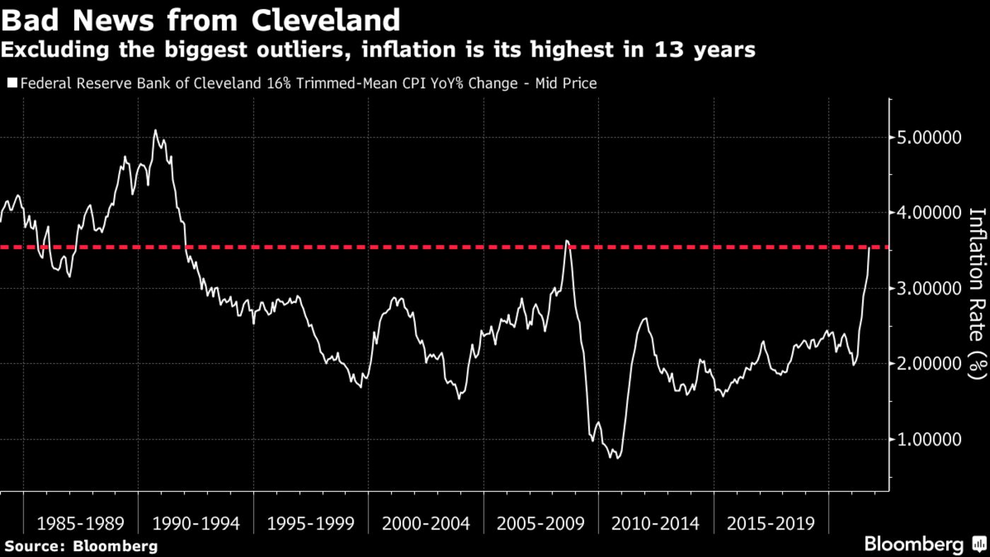 Excluding the biggest outliers, inflation is its highest in 13 years