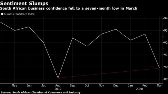 South Africa Business Confidence Slumps to Seven-Month Low