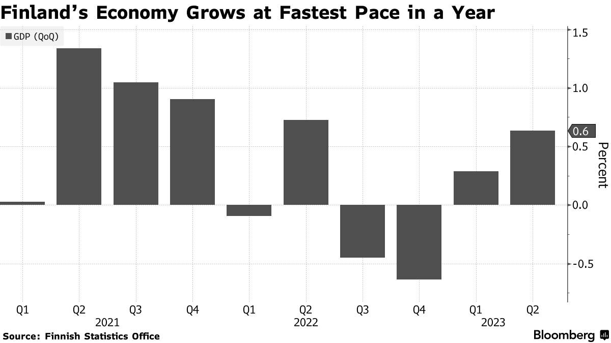 Finland S Second Quarter GDP Growth Fastest In A Year Bloomberg   1200x675 