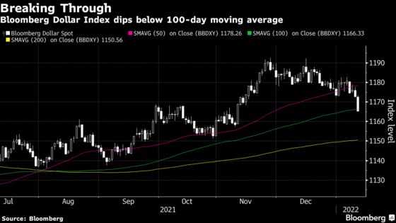 Stocks Climb While Dollar Slides Most Since May: Markets Wrap