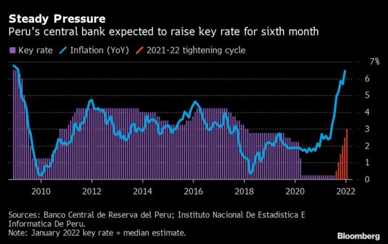 Peru Seen Lifting Key Rate for a Sixth Month: Decision Guide