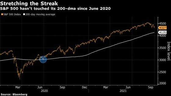 Stocks Hold Above Key Line for 5th Quarter. That Worries Bulls