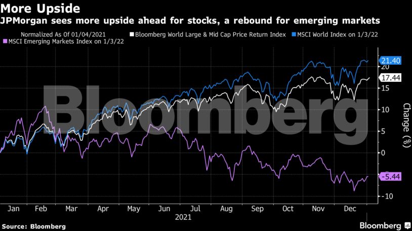 JPMorgan sees more upside ahead for stocks, a rebound for emerging markets