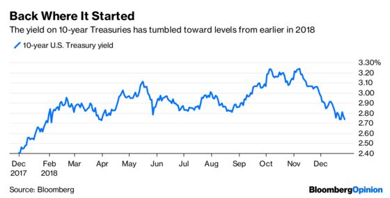 The Bond Bear Market of 2018 Never Really Came