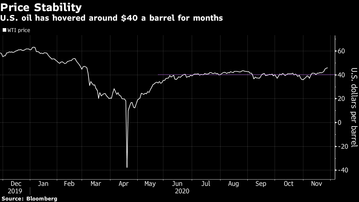 US oil has hovered around $ 40 a barrel for months