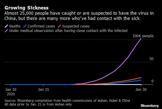 China Virus Cases May Be Undercounted Even With 3,000% Surge