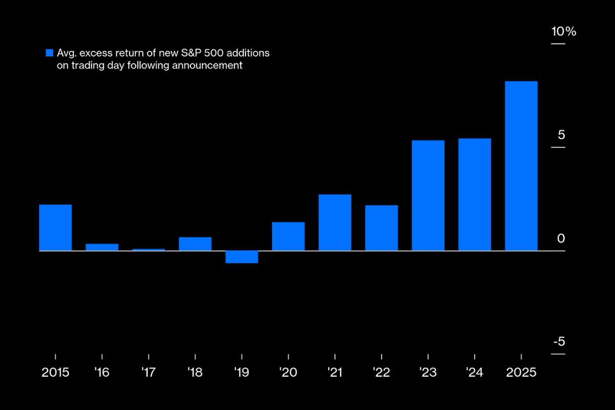 The S&P 500 Pop Is Back From the Dead