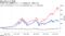TOPIXは1990年代のバブル崩壊以来、30%下落