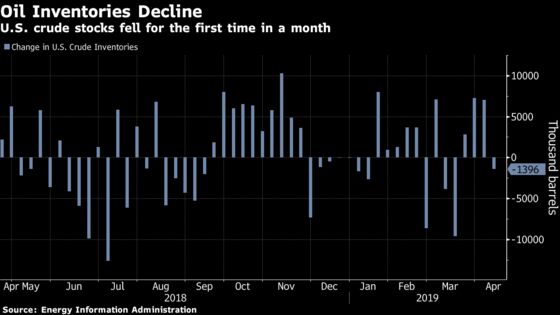 Oil Stumbles as Crude and Gasoline Declines Dash Expectations