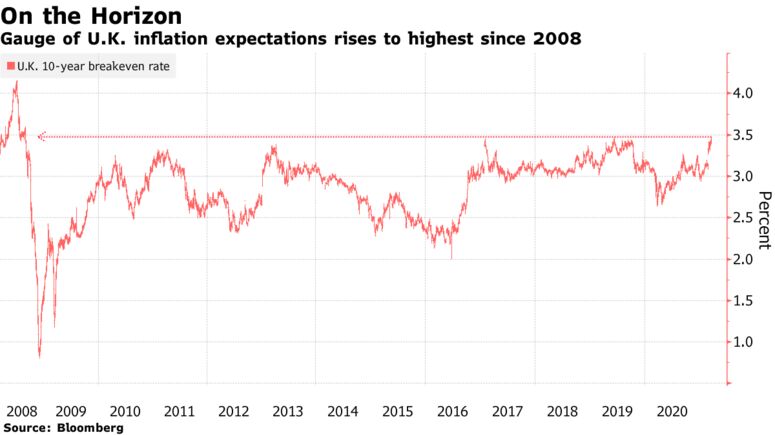 Gauge of U.K. inflation expectations rises to highest since 2008