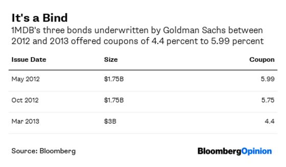 Rogue Bankers Don't Explain Goldman's 1MDB Mess