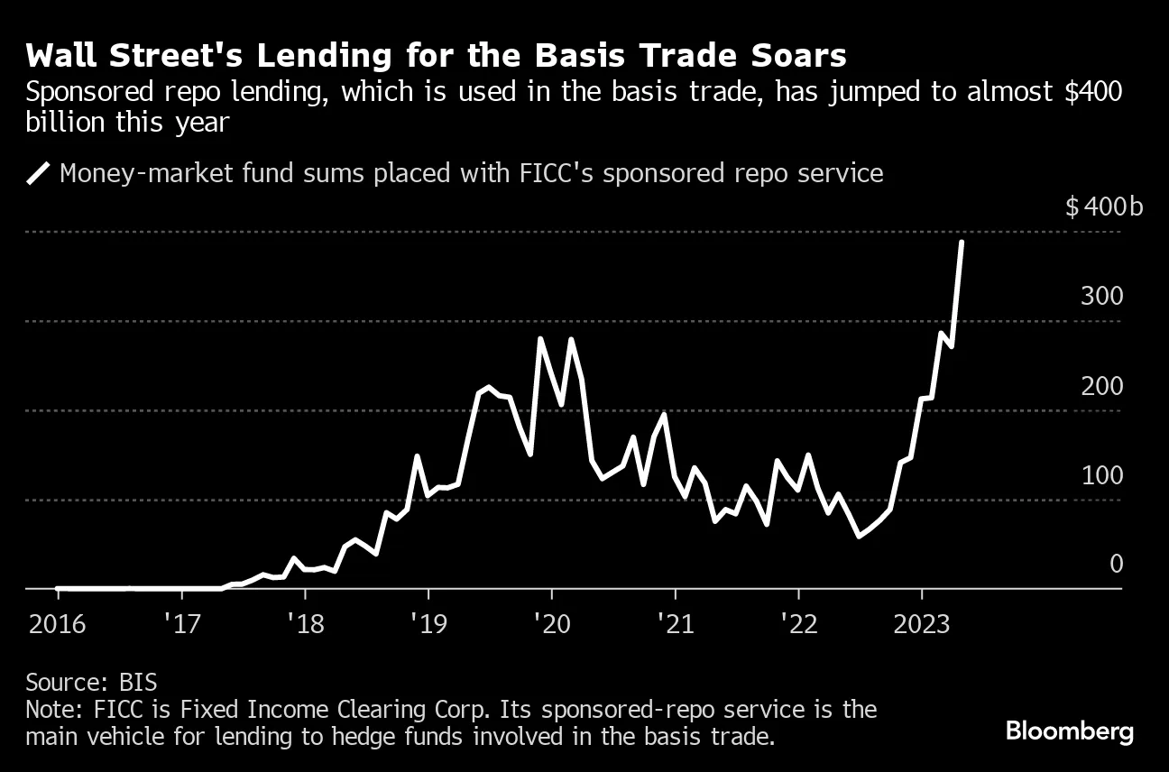 Inside the Basis Trade: Hedge Fund Traders Dominate Gigantic Bond Bet -  Bloomberg