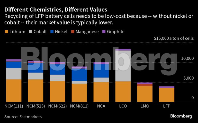 Different Chemistries, Different Values | Recycling of LFP battery cells needs to be low-cost because -- without nickel or cobalt -- their market value is typically lower.