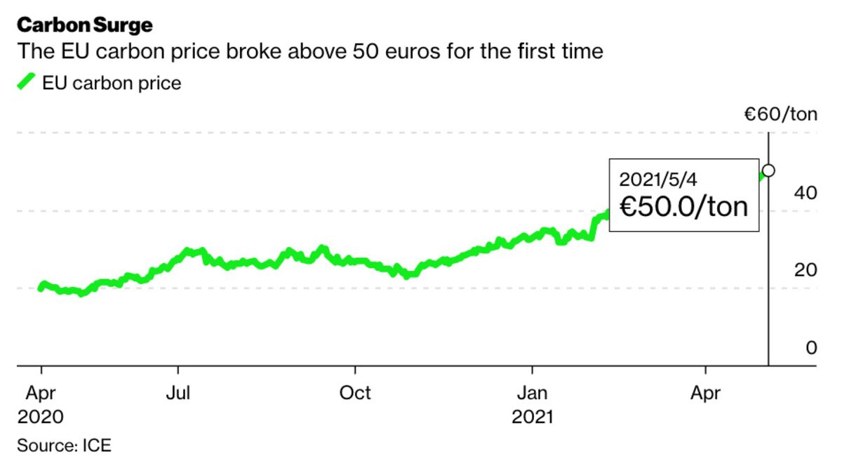 EU Carbon Permits Hits Record 50 Euros on Tighter Pollution Rules ...