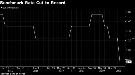 Bank of Korea Slashes Rate in Emergency Move After Fed Cut