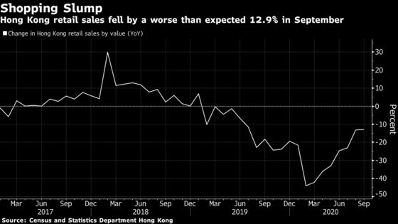 Hong Kong’s Retail Weakness Persisted in September