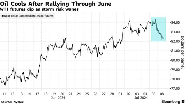 Oil Cools After Rallying Through June | WTI futures dip as storm risk wanes