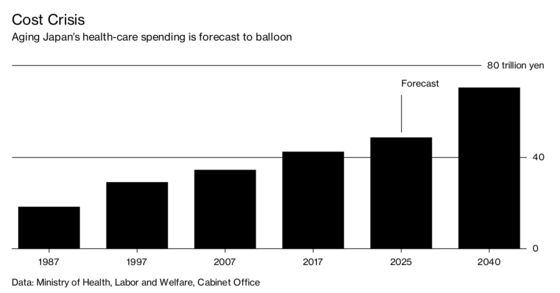 Health-Care Paradox Threatens to Add to Japan’s Debt Problems