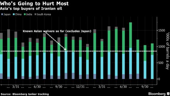 Iran Oil Waivers: How Buyers Are Lining Up After U.S. Exemptions