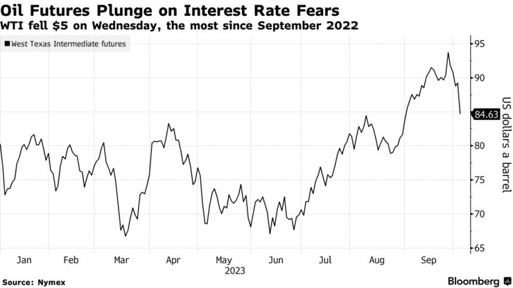 Oil Futures Plunge on Interest Rate Fears | WTI fell $5 on Wednesday, the most since September 2022
