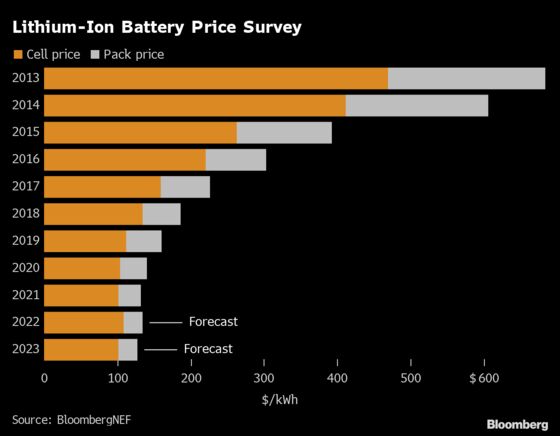 Battery Price Declines Slow Down in Latest Pricing Survey