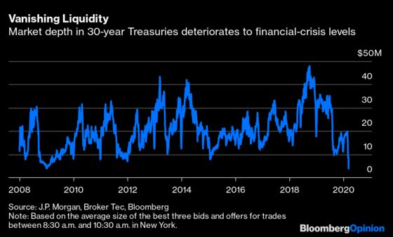 Treasury Liquidity Dries Up. Fed Makes It Rain.