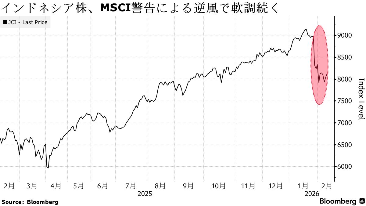 インドネシアの指数見直し延期、FTSEも投資適格性巡り懸念表明 - Bloomberg