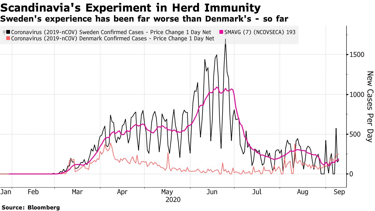 Sweden's experience has been far worse than Denmark's - so far