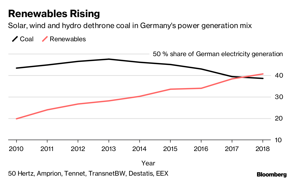Renewables Rising Renewables Rising
