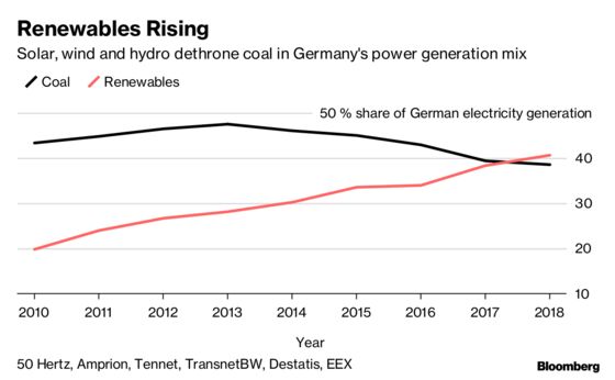 German Coal Exit to Trigger Price Swings in Energy Markets