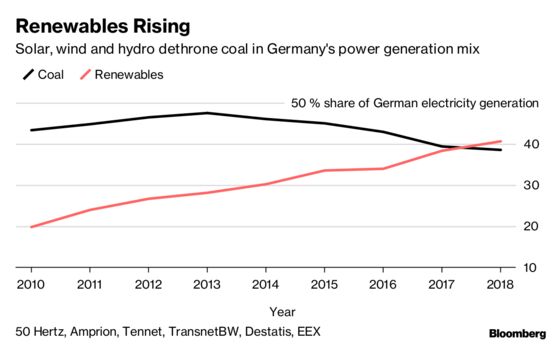 Solar and Wind Will End German Coal Long Before Merkel’s Deadline