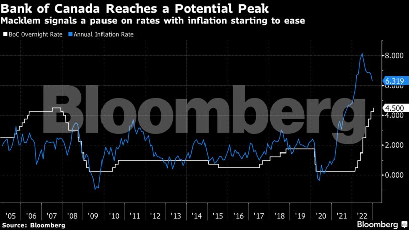 Bank of Canada Reaches a Potential Peak | Macklem signals a pause on rates with inflation starting to ease