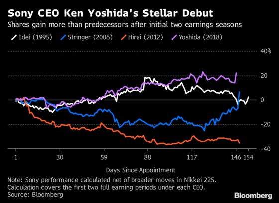 Sony Stock Surge Gives New CEO the Hottest Start in 23 Years
