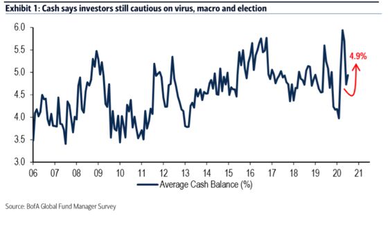 BofA Clients Keep Tight Grip on Cash Amid Ebullient Stock Rally