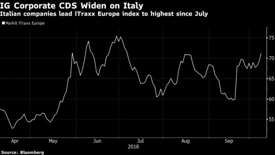 The Italian Contagion Risk Is Hiding in Global Market Tumult