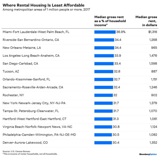 The Least Affordable Housing Markets Aren’t Where You Think