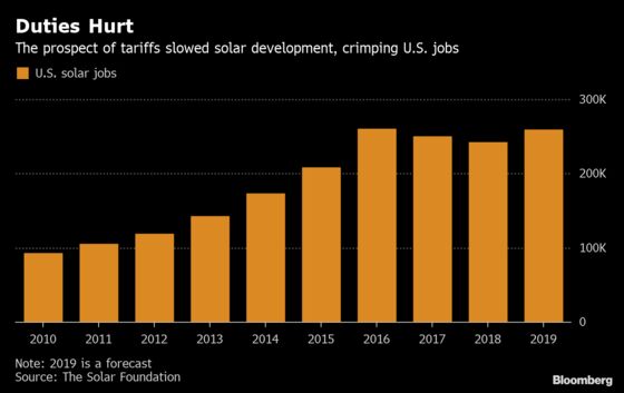 Solar Jobs Shrink Again as Trump's Tariffs Bite Industry