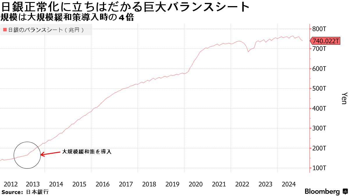 日銀の貸出増加支援制度が終了へ、バランスシート正常化に一段と前進 - Bloomberg