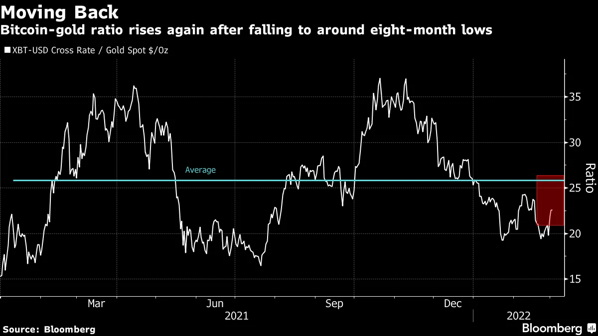 Bitcoin (BTC USD) Crypto Price Gains on Ukraine War - Bloomberg