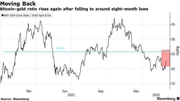 Bitcoin-gold ratio rises again after falling to around eight-month lows