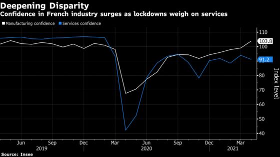 French Manufacturing Confidence Jumps to Two-Year High
