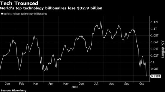 Top Tech Moguls Lose $33 Billion as Nasdaq Drops Most Since 2011